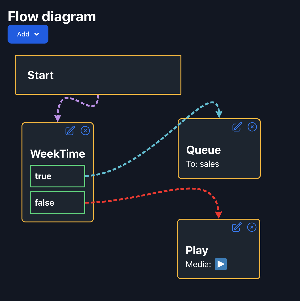 call flowchart