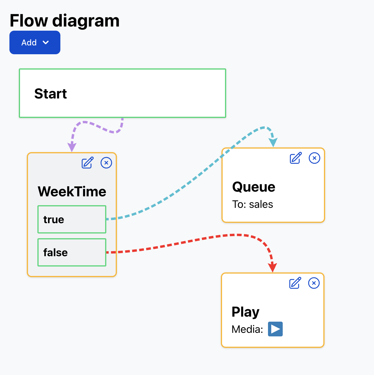 call flowchart